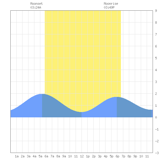 Saipan tide chart for Friday, May 13, 2022