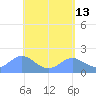 Saipan tide chart for Friday, May 13, 2022