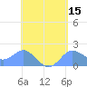 Saipan tide chart for Sunday, May 15, 2022