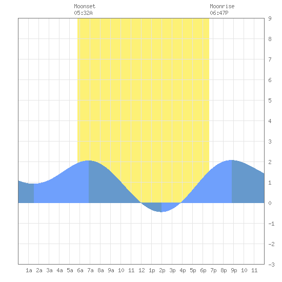 Saipan tide chart for Monday, May 16, 2022