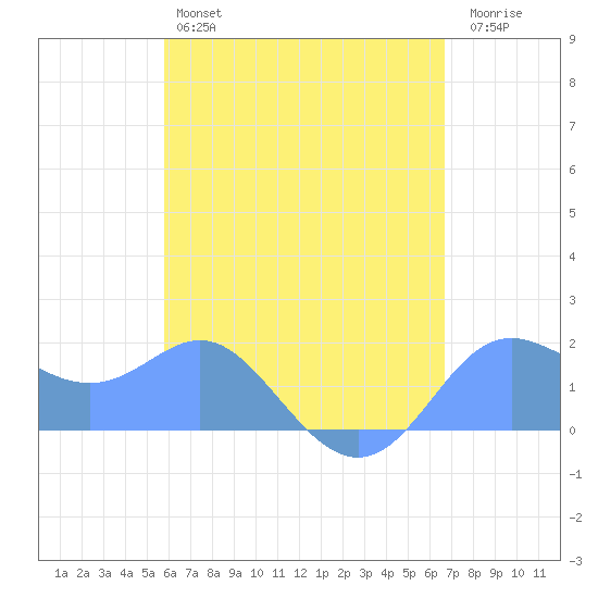 Saipan tide chart for Tuesday, May 17, 2022