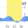 Saipan tide chart for Tuesday, May 17, 2022