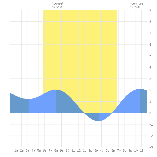 Saipan tide chart for Wednesday, May 18, 2022