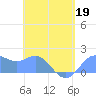 Saipan tide chart for Thursday, May 19, 2022