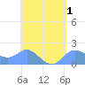 Saipan tide chart for Sunday, May 1, 2022
