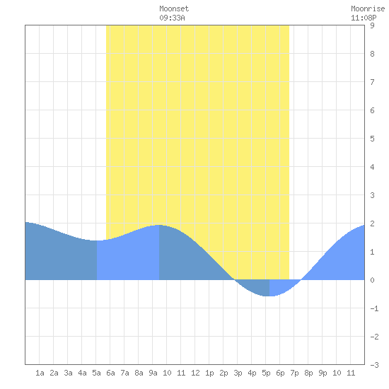 Saipan tide chart for Friday, May 20, 2022