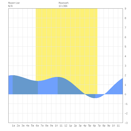 Saipan tide chart for Saturday, May 21, 2022