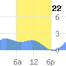 Saipan tide chart for Sunday, May 22, 2022