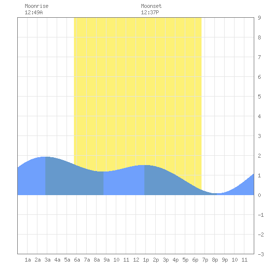 Saipan tide chart for Monday, May 23, 2022