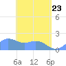 Saipan tide chart for Monday, May 23, 2022