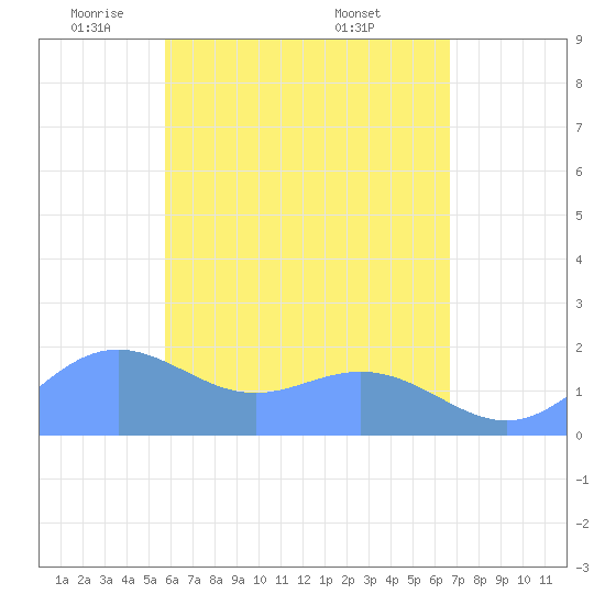 Saipan tide chart for Tuesday, May 24, 2022