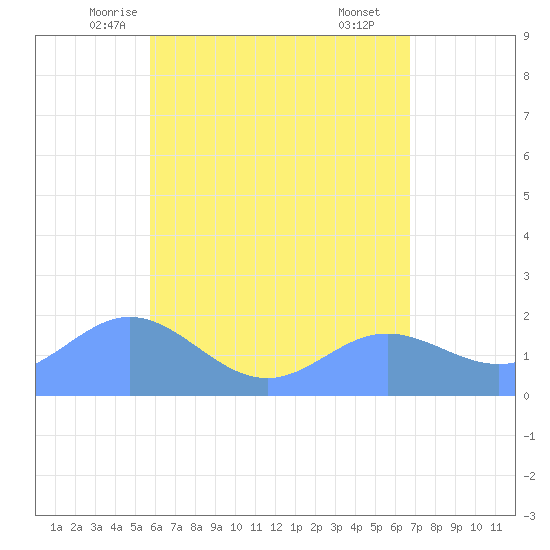 Saipan tide chart for Thursday, May 26, 2022