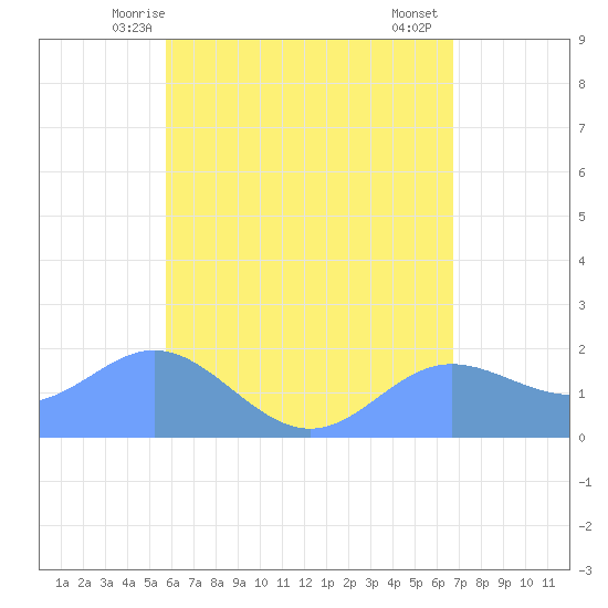 Saipan tide chart for Friday, May 27, 2022