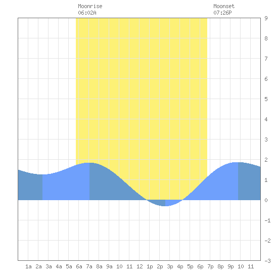 Saipan tide chart for Tuesday, May 31, 2022