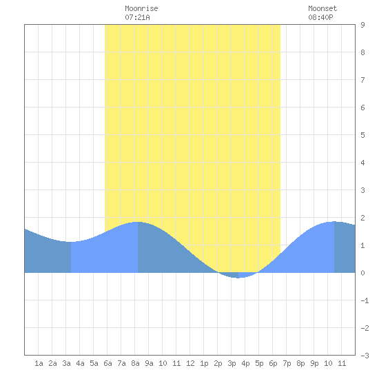 Saipan tide chart for Tuesday, May 3, 2022
