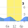 Saipan tide chart for Tuesday, May 3, 2022