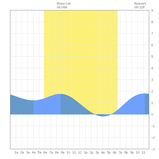 Saipan tide chart for Wednesday, May 4, 2022
