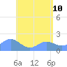 Saipan tide chart for Friday, June 10, 2022