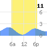 Saipan tide chart for Saturday, June 11, 2022