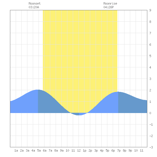 Saipan tide chart for Sunday, June 12, 2022