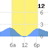 Saipan tide chart for Sunday, June 12, 2022