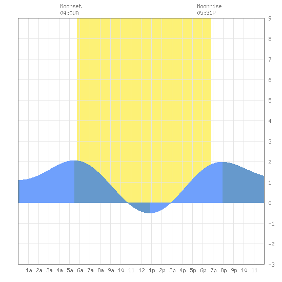 Saipan tide chart for Monday, June 13, 2022