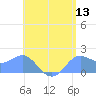 Saipan tide chart for Monday, June 13, 2022