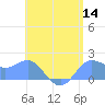 Saipan tide chart for Tuesday, June 14, 2022