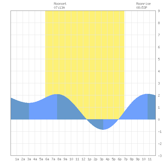 Saipan tide chart for Thursday, June 16, 2022