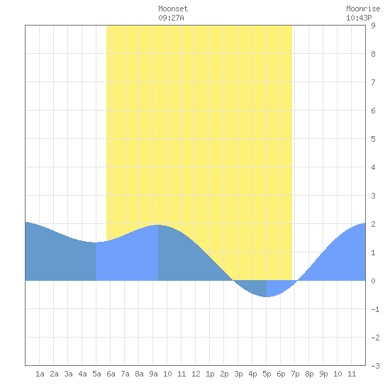 Saipan tide chart for Saturday, June 18, 2022