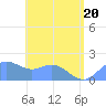 Saipan tide chart for Monday, June 20, 2022