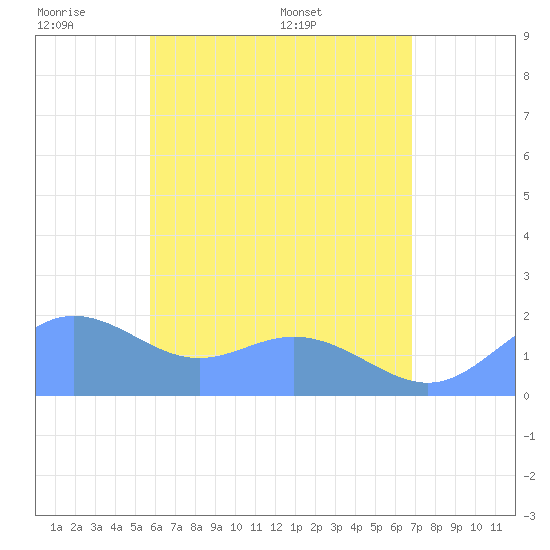 Saipan tide chart for Tuesday, June 21, 2022