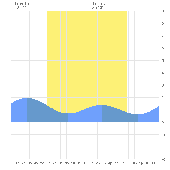 Saipan tide chart for Wednesday, June 22, 2022