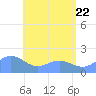 Saipan tide chart for Wednesday, June 22, 2022