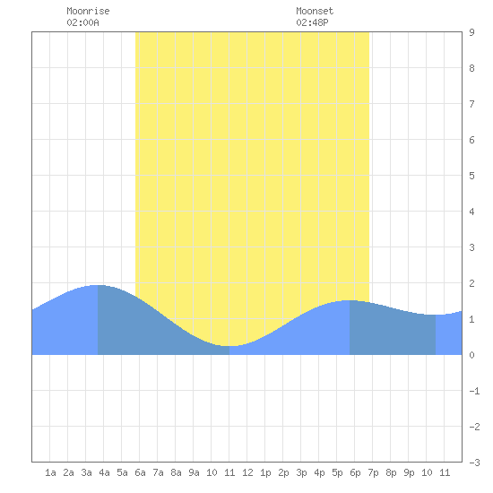 Saipan tide chart for Friday, June 24, 2022