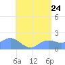 Saipan tide chart for Friday, June 24, 2022