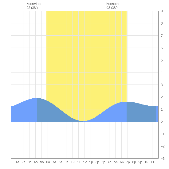 Saipan tide chart for Saturday, June 25, 2022