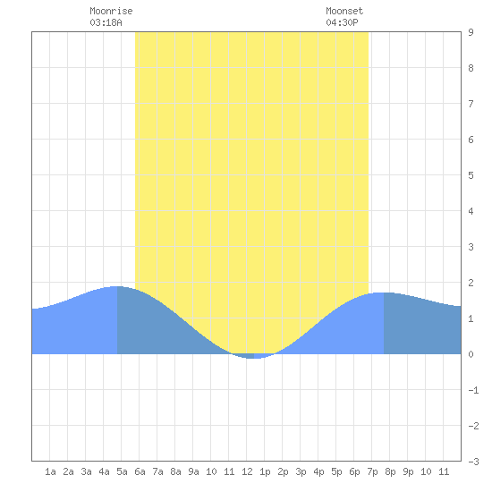Saipan tide chart for Sunday, June 26, 2022