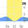 Saipan tide chart for Sunday, June 26, 2022