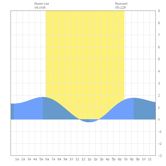 Saipan tide chart for Monday, June 27, 2022