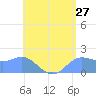 Saipan tide chart for Monday, June 27, 2022