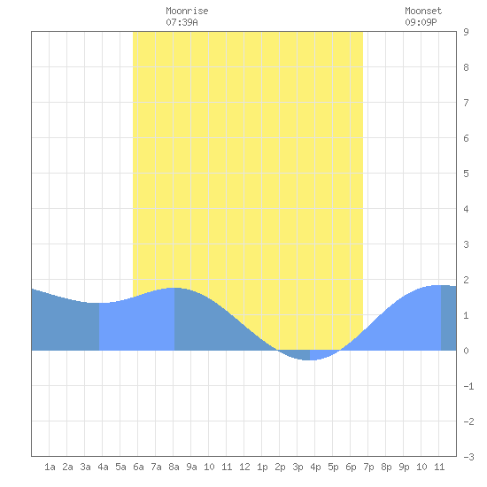 Saipan tide chart for Thursday, June 2, 2022