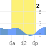 Saipan tide chart for Thursday, June 2, 2022