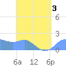 Saipan tide chart for Friday, June 3, 2022