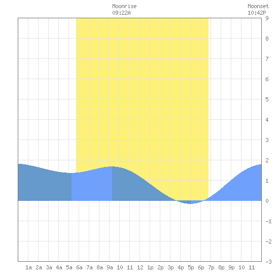 Saipan tide chart for Saturday, June 4, 2022