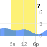 Saipan tide chart for Tuesday, June 7, 2022