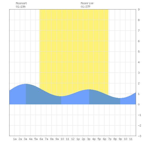 Saipan tide chart for Thursday, June 9, 2022