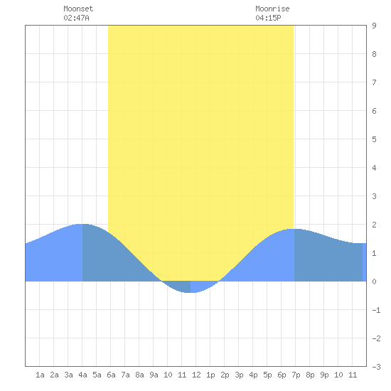Saipan tide chart for Monday, July 11, 2022