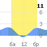 Saipan tide chart for Monday, July 11, 2022