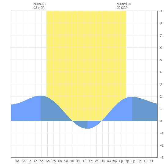 Saipan tide chart for Tuesday, July 12, 2022